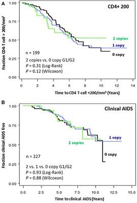 Impact of APOL1 Genetic Variants on HIV-1 Infection and Disease Progression